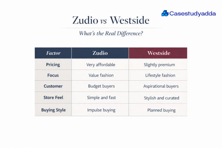 zudio vs westside comparison by casestudyadda