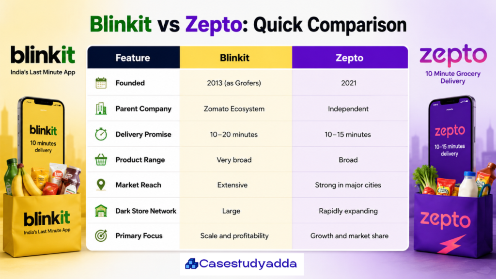blinkit vs zepto by casestudyadda