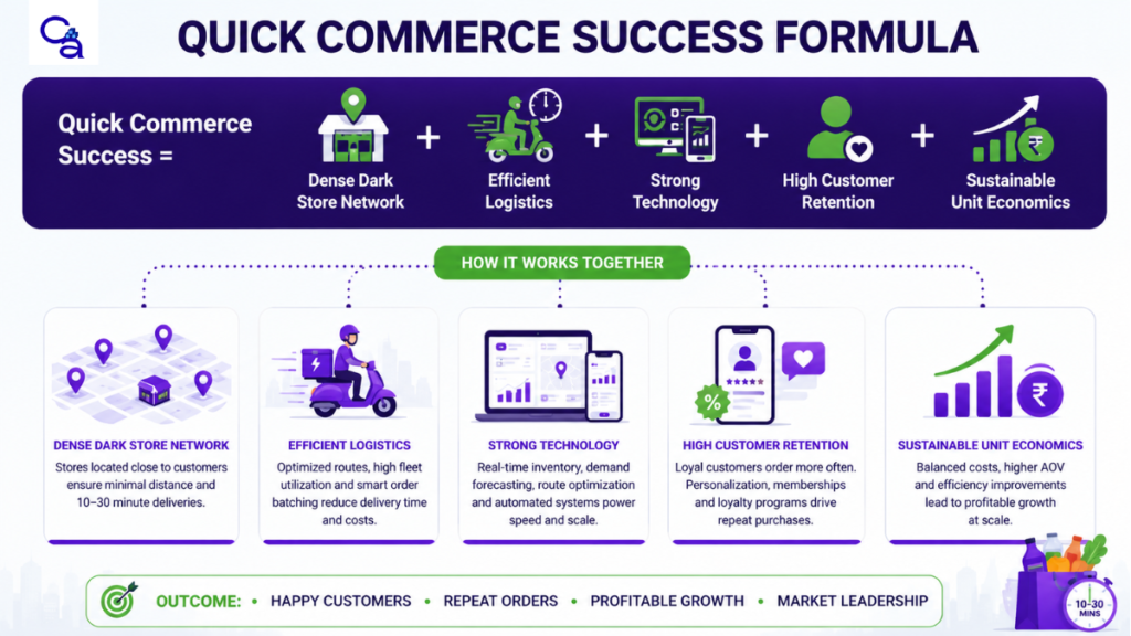 How to win quick commerce by casestudyadda