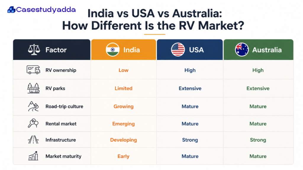 how different is RV market by casestudyadda